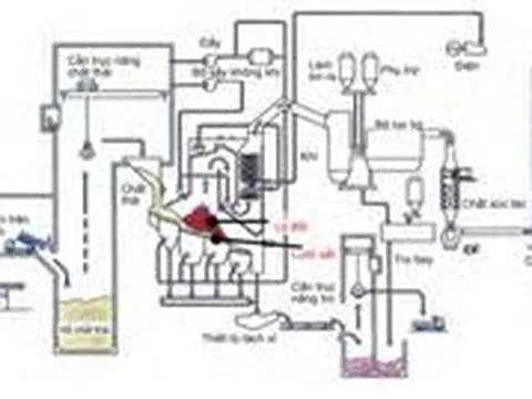Xu hướng nghiên cứu công nghệ đốt cháy chất thải phát điện