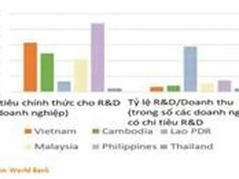 Nghiên cứu phát triển trong doanh nghiệp, thực trạng tại Việt Nam