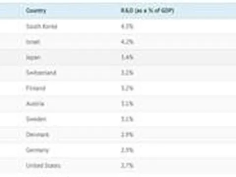 Nghiên cứu phát triển trong doanh nghiệp ở một số nước và kinh nghiệm cho Việt Nam