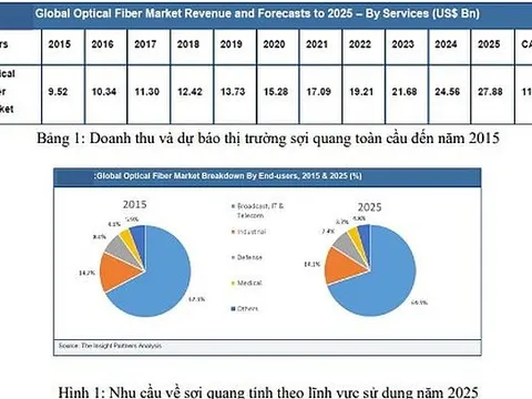 Ứng dụng làm chủ công nghệ sản xuất sợi thủy tinh dùng cho thông tin quang