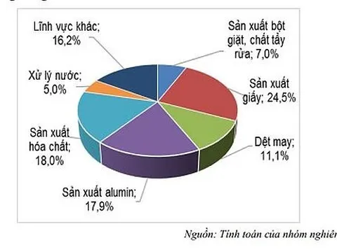 Nghiên cứu xây dựng mức giới hạn về đặc tính kỹ thuật và yêu cầu quản lý chất lượng đối với natri hydroxit (xút) công nghiệp