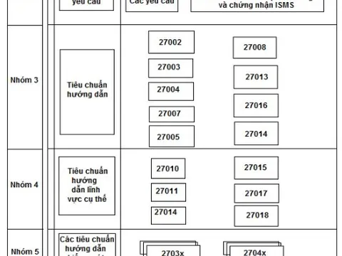 Nghiên cứu xây dựng tiêu chuẩn "Công nghệ thông tin - Các kỹ thuật an toàn - Hướng dẫn cho việc phân tích và giải thích bằng chứng số"