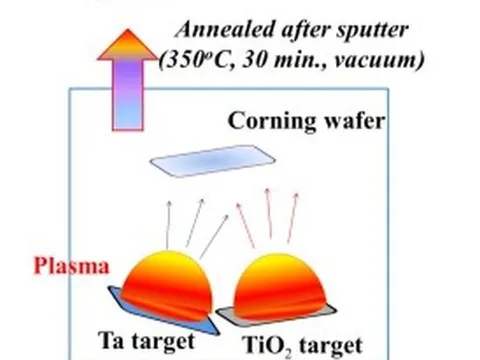 Nghiên cứu chế tạo màng dẫn điện trong suốt TiO2 pha tạp ứng dụng cho cửa sổ kính nhằm chống nóng và chống bẩn