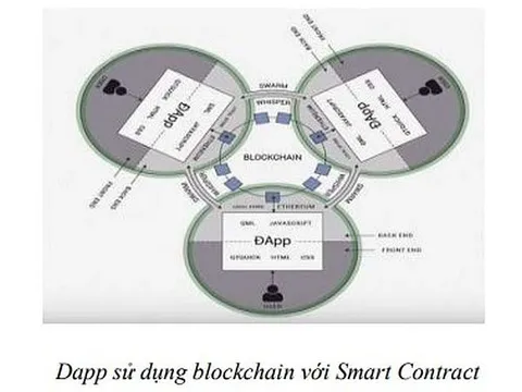 Nghiên cứu giải pháp quản lý dữ liệu phi tập trung IPFS (InterPlanetary File System) và ứng dụng trong Hợp đồng thông minh (Smart Contract)