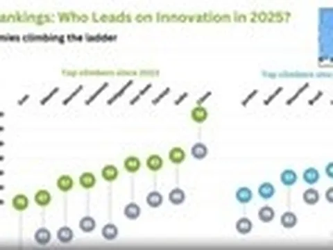 Việt Nam duy trì xếp hạng 44 về chỉ số Đổi mới sáng tạo toàn cầu 2025